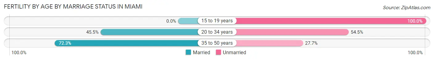 Female Fertility by Age by Marriage Status in Miami