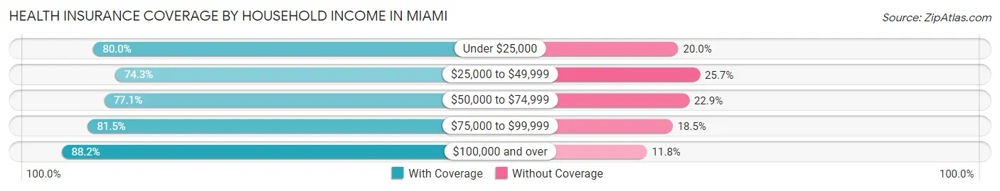 Health Insurance Coverage by Household Income in Miami