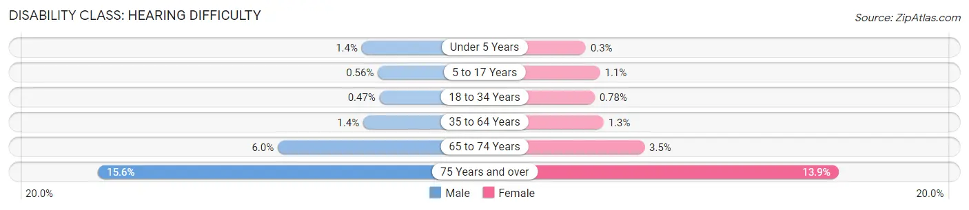 Disability in Miami: <span>Hearing Difficulty</span>