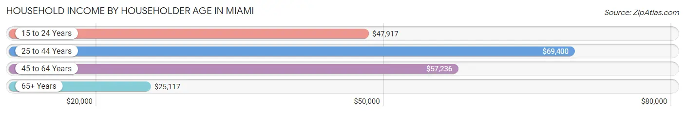 Household Income by Householder Age in Miami