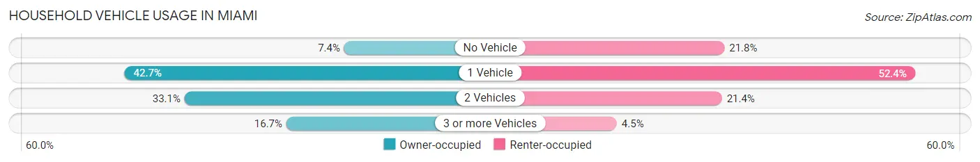 Household Vehicle Usage in Miami