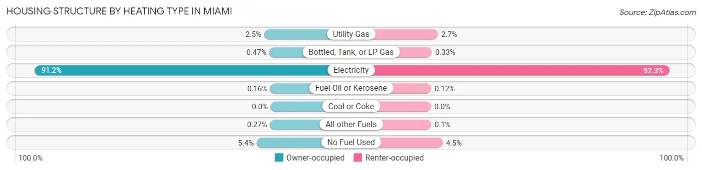 Housing Structure by Heating Type in Miami