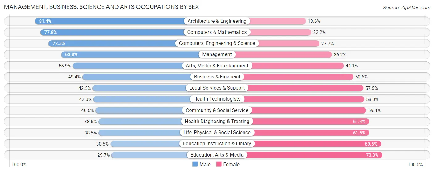 Management, Business, Science and Arts Occupations by Sex in Miami