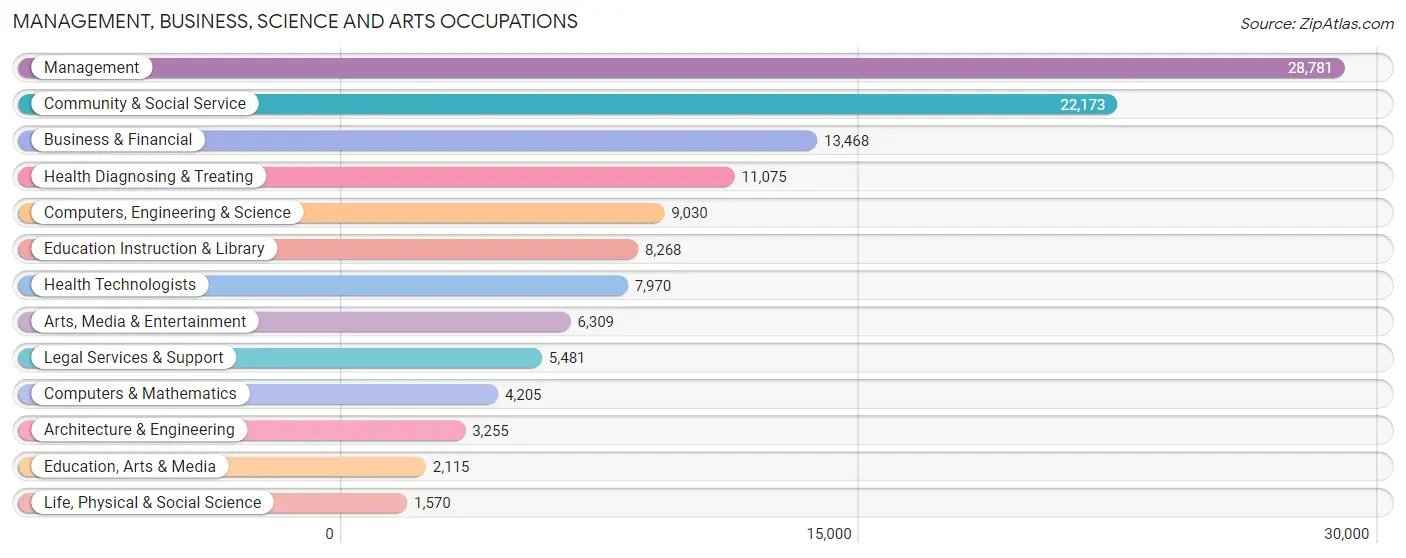 Management, Business, Science and Arts Occupations in Miami