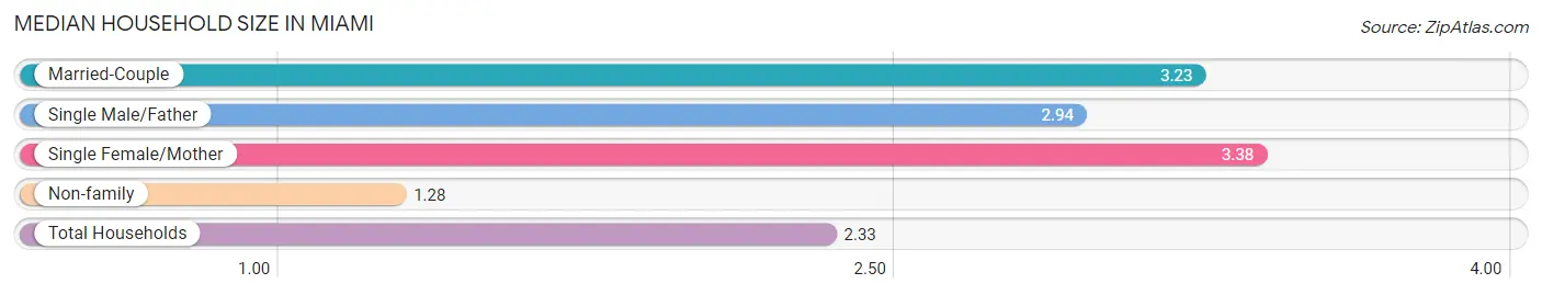 Median Household Size in Miami