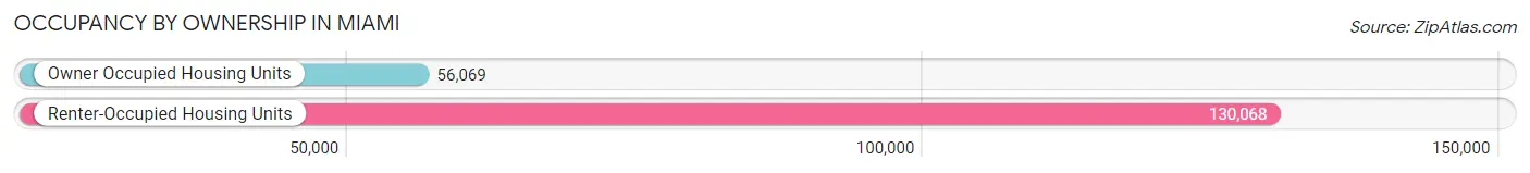 Occupancy by Ownership in Miami
