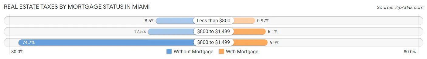 Real Estate Taxes by Mortgage Status in Miami