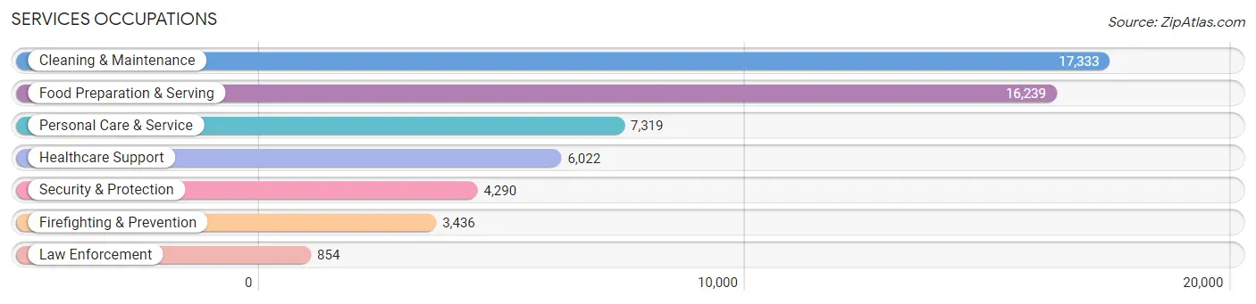 Services Occupations in Miami