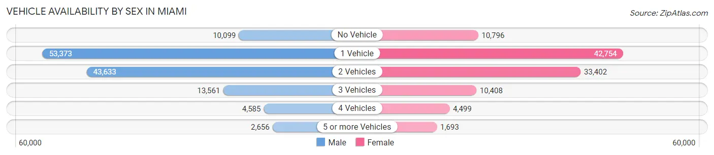Vehicle Availability by Sex in Miami