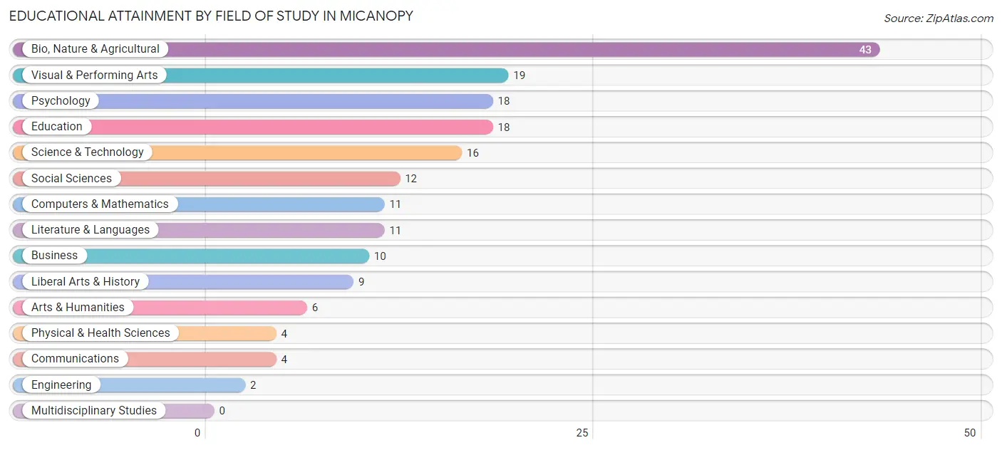 Educational Attainment by Field of Study in Micanopy