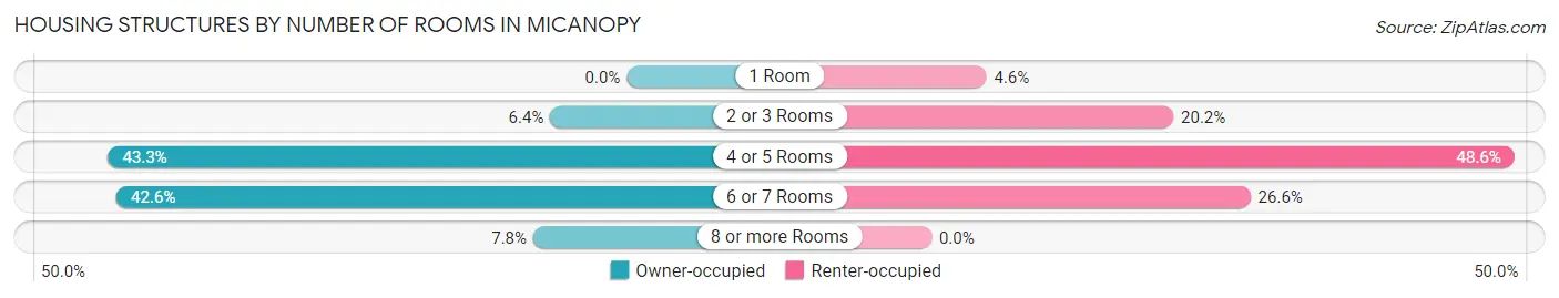 Housing Structures by Number of Rooms in Micanopy