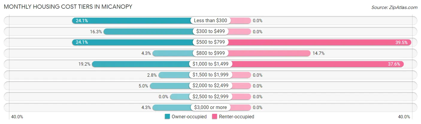 Monthly Housing Cost Tiers in Micanopy