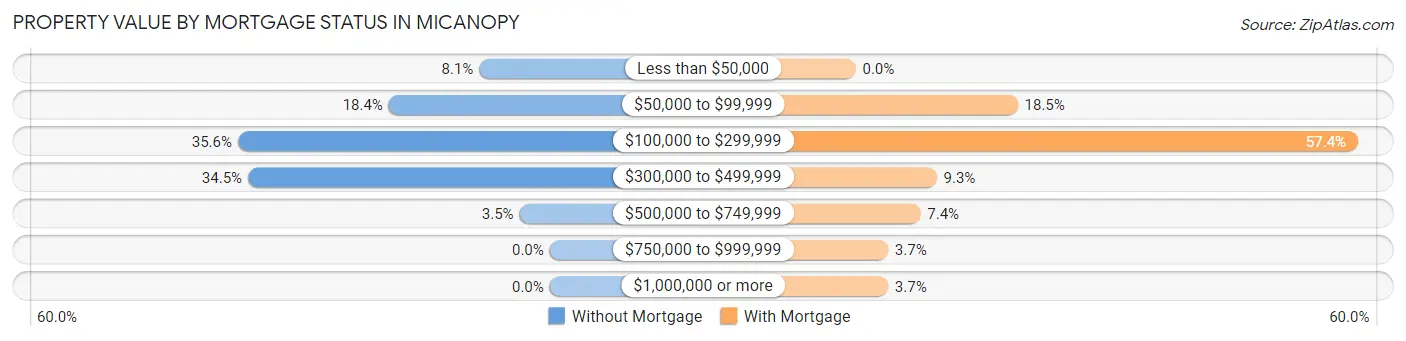 Property Value by Mortgage Status in Micanopy