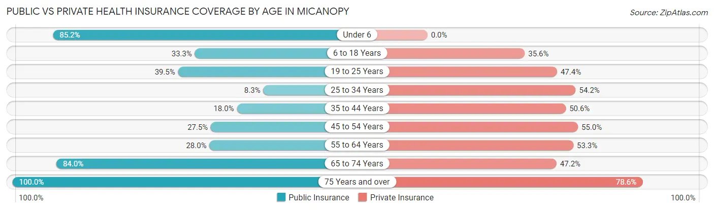 Public vs Private Health Insurance Coverage by Age in Micanopy