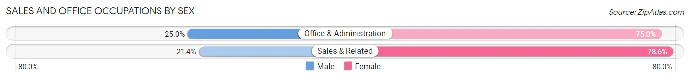 Sales and Office Occupations by Sex in Micanopy