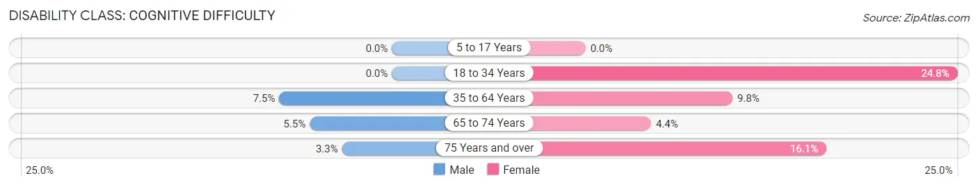 Disability in Micco: <span>Cognitive Difficulty</span>