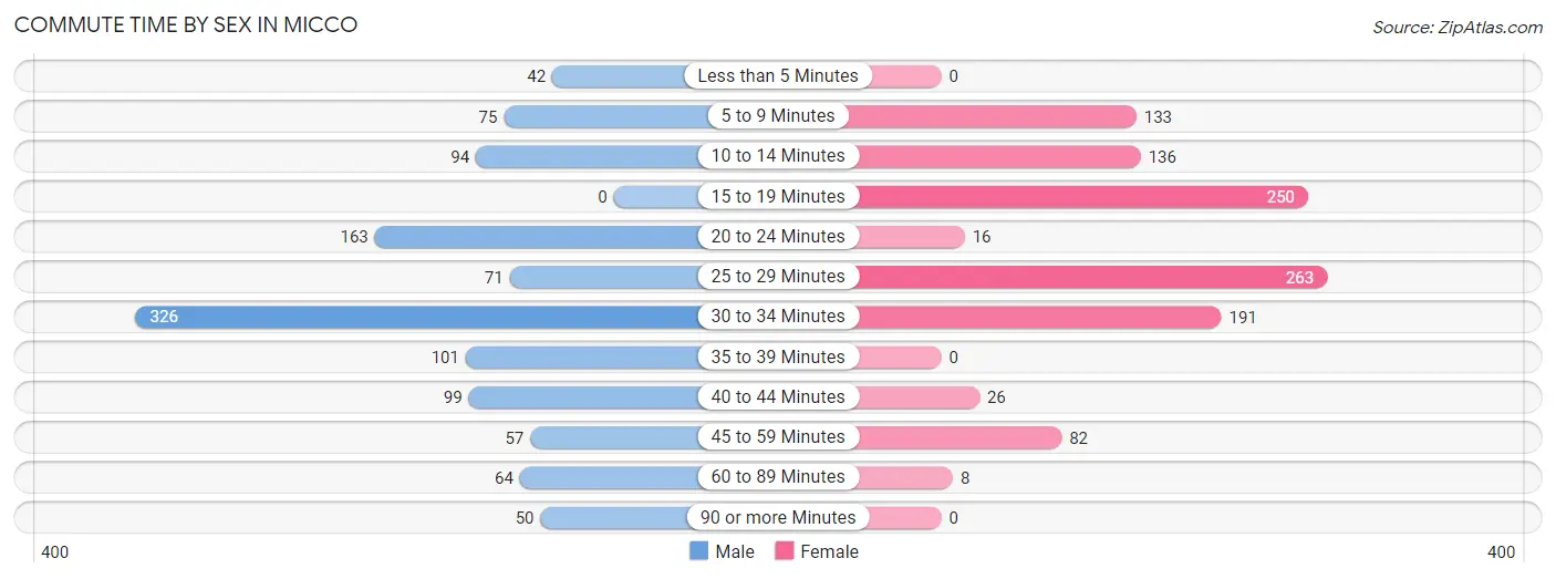 Commute Time by Sex in Micco