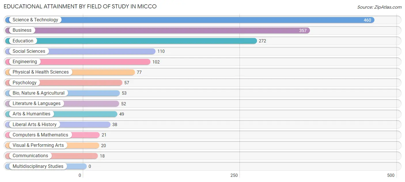 Educational Attainment by Field of Study in Micco