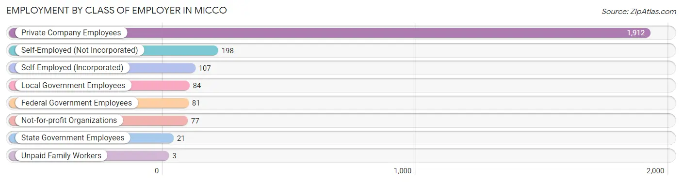 Employment by Class of Employer in Micco