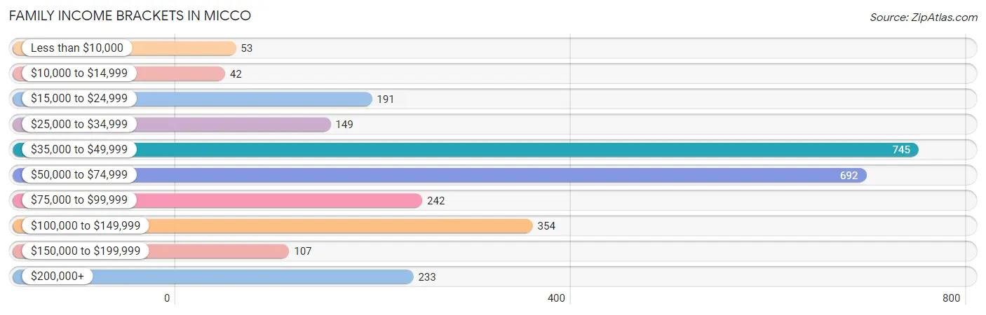 Family Income Brackets in Micco