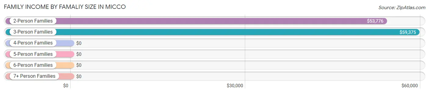 Family Income by Famaliy Size in Micco