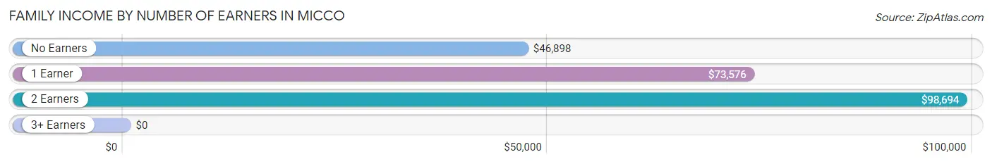 Family Income by Number of Earners in Micco