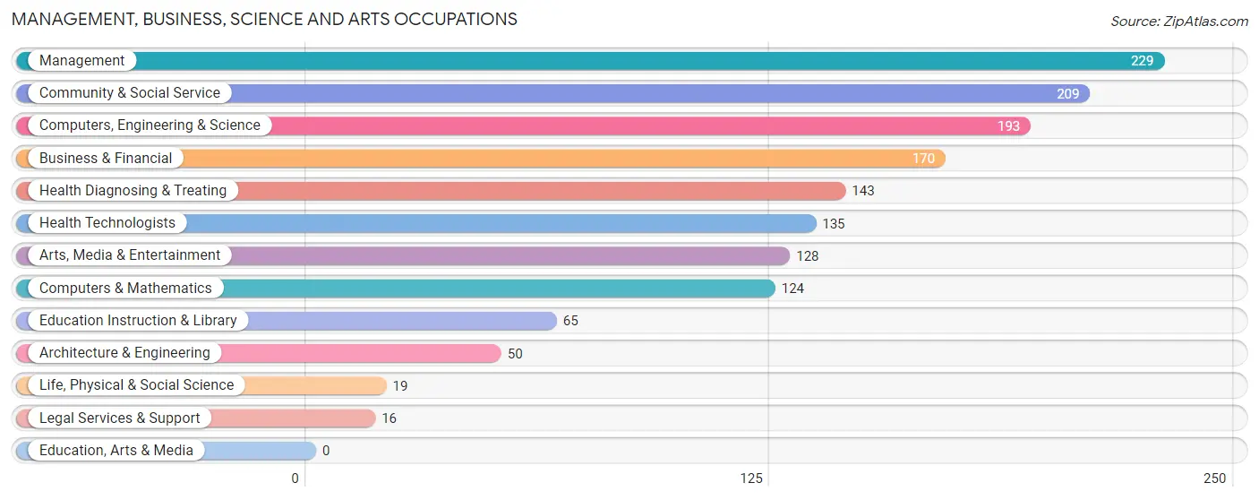 Management, Business, Science and Arts Occupations in Micco