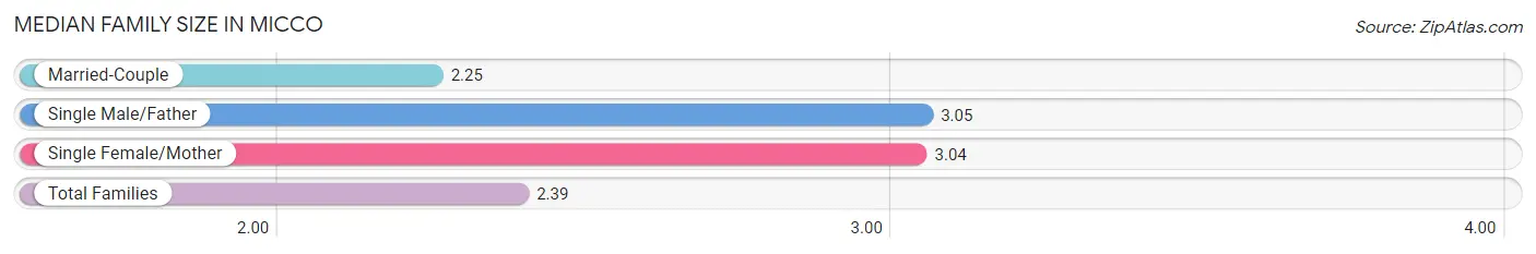 Median Family Size in Micco