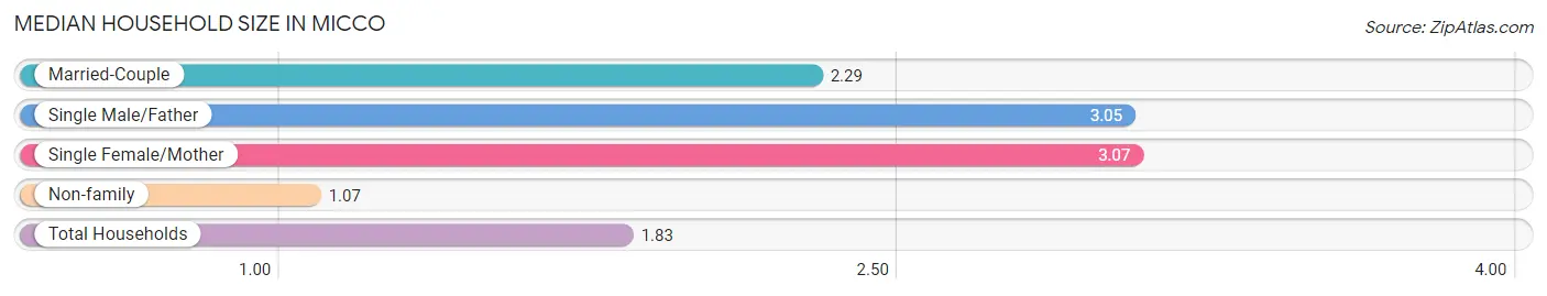 Median Household Size in Micco