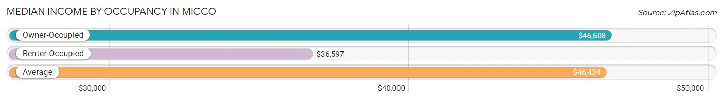 Median Income by Occupancy in Micco