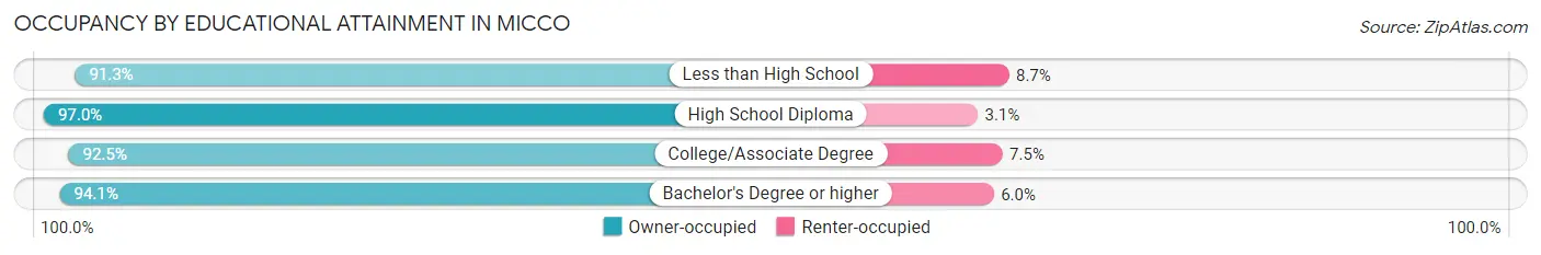 Occupancy by Educational Attainment in Micco