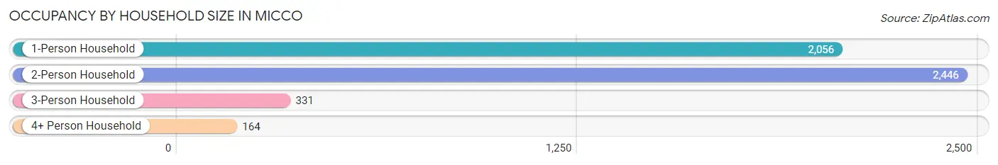 Occupancy by Household Size in Micco