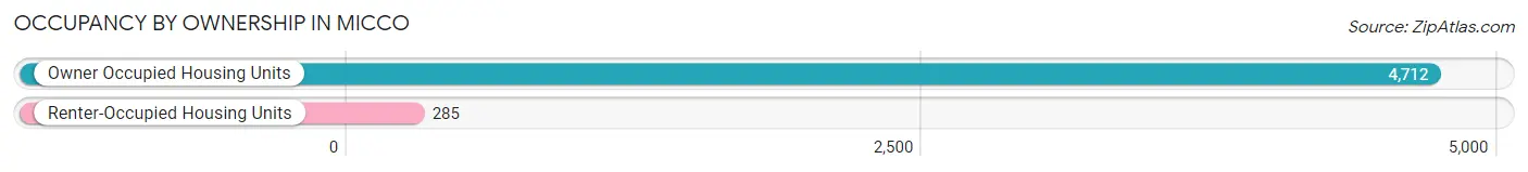 Occupancy by Ownership in Micco
