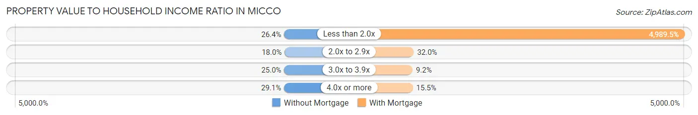 Property Value to Household Income Ratio in Micco