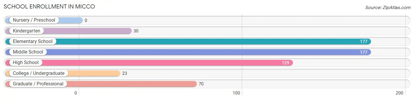 School Enrollment in Micco