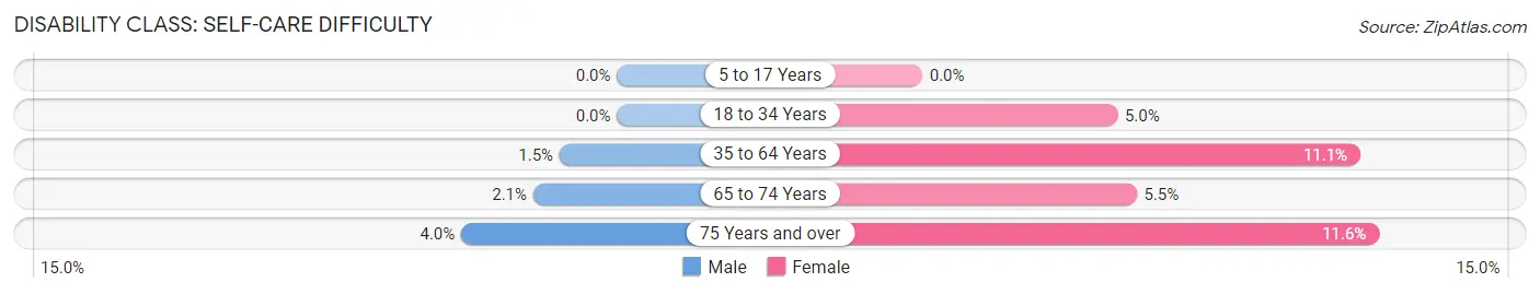 Disability in Micco: <span>Self-Care Difficulty</span>