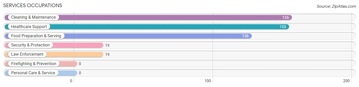 Services Occupations in Micco