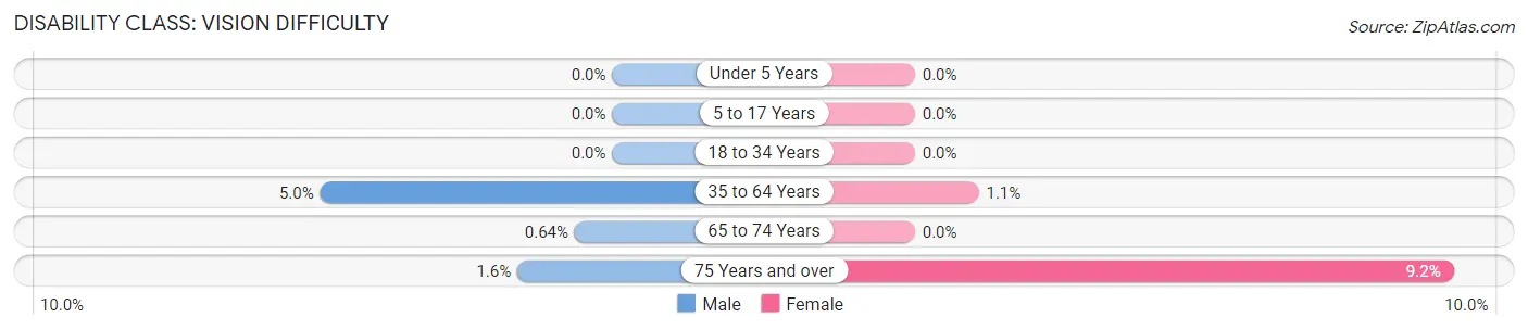 Disability in Micco: <span>Vision Difficulty</span>