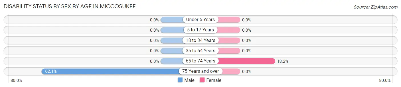 Disability Status by Sex by Age in Miccosukee