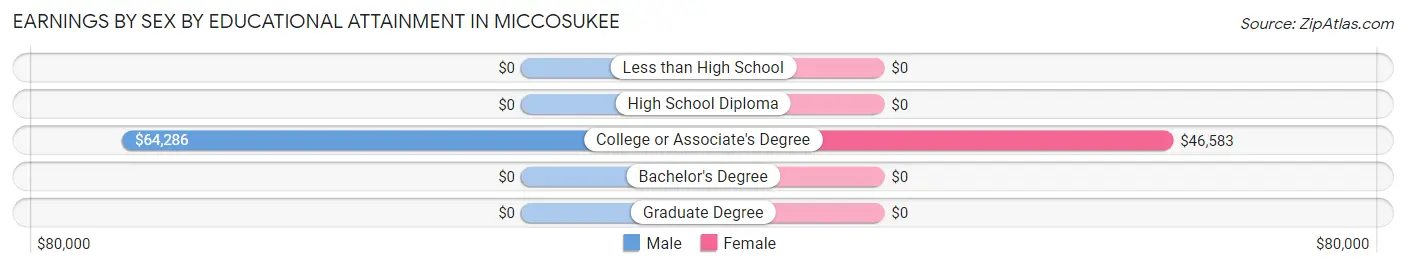Earnings by Sex by Educational Attainment in Miccosukee