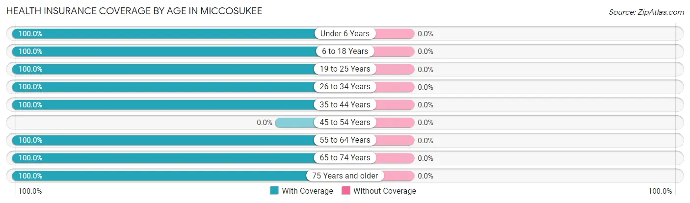 Health Insurance Coverage by Age in Miccosukee