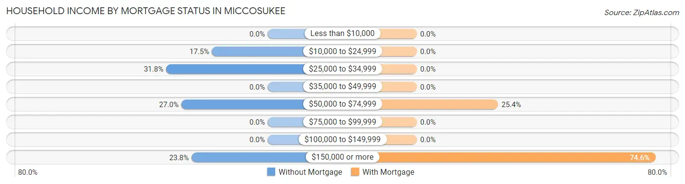 Household Income by Mortgage Status in Miccosukee