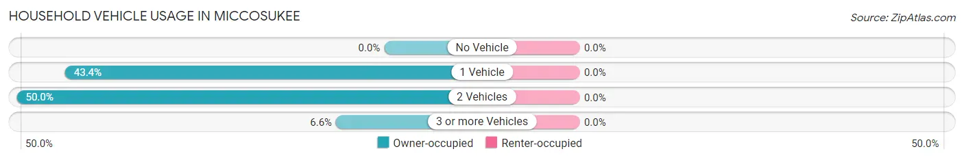 Household Vehicle Usage in Miccosukee