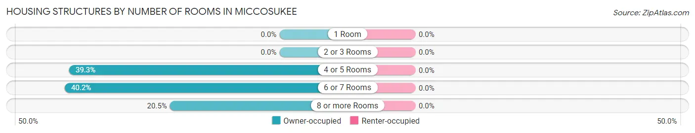 Housing Structures by Number of Rooms in Miccosukee