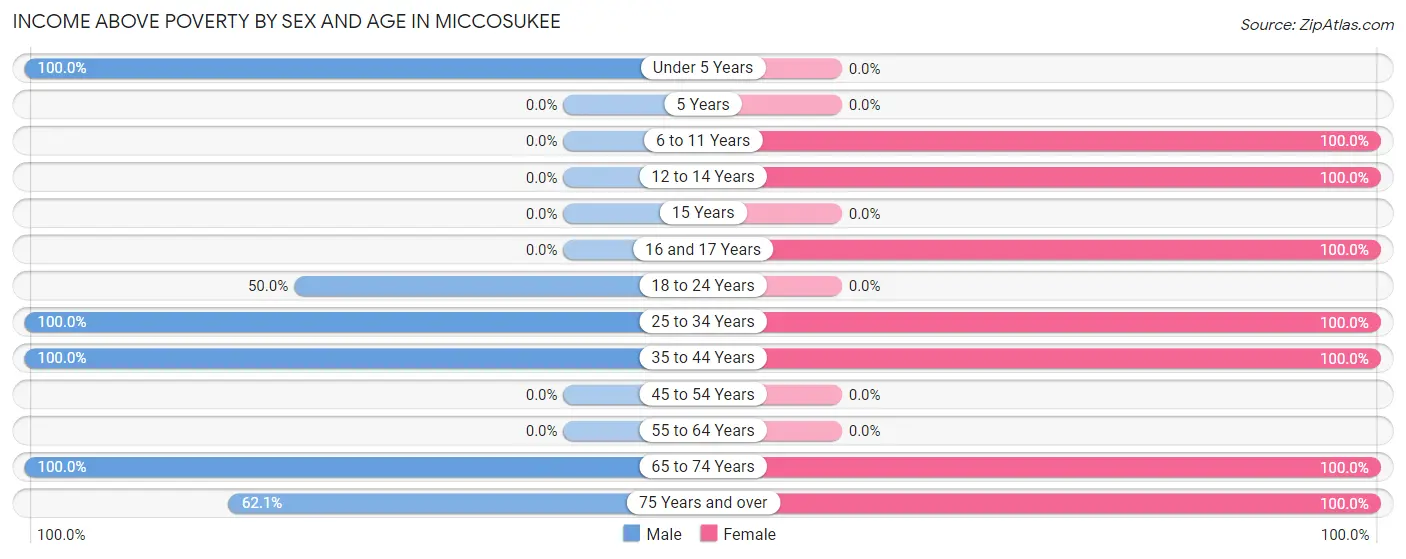 Income Above Poverty by Sex and Age in Miccosukee