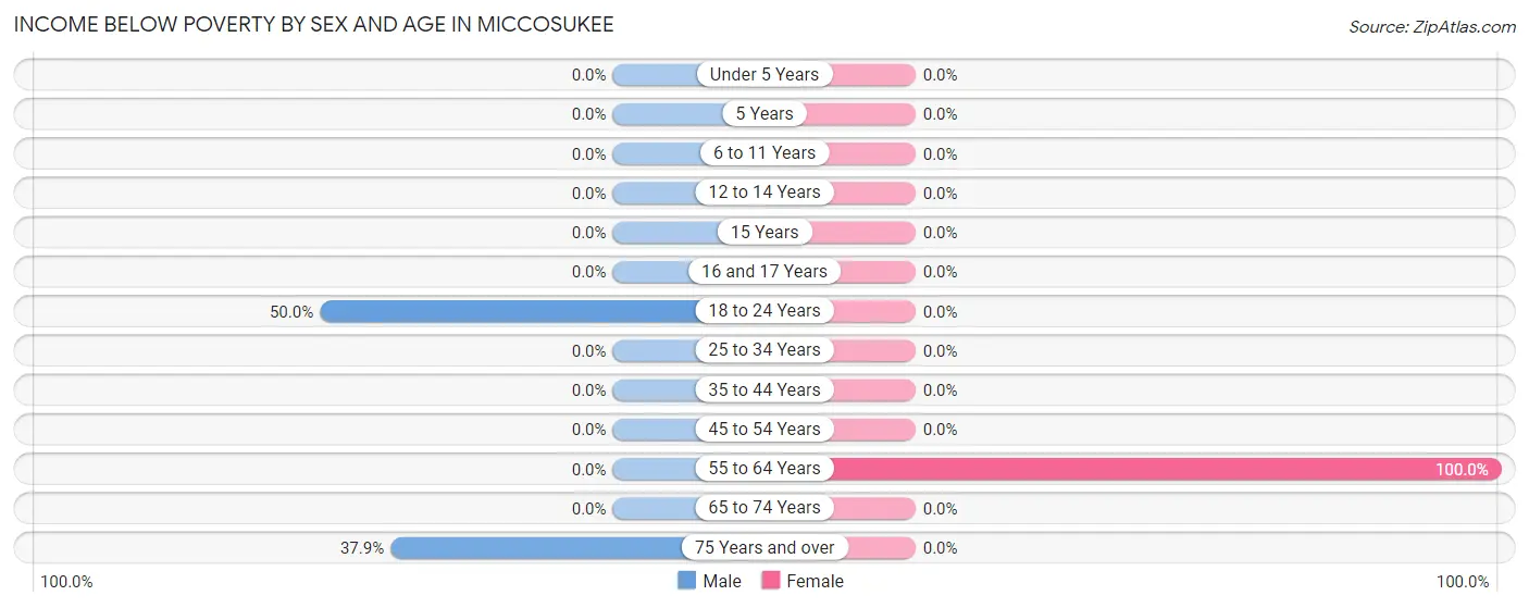 Income Below Poverty by Sex and Age in Miccosukee