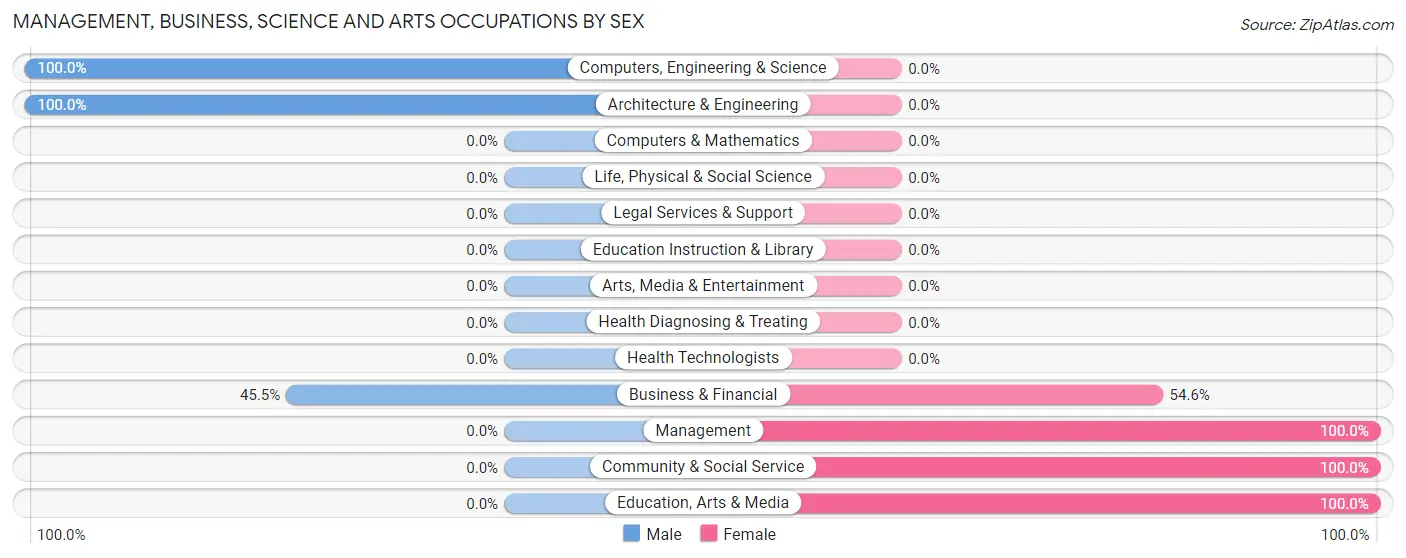 Management, Business, Science and Arts Occupations by Sex in Miccosukee