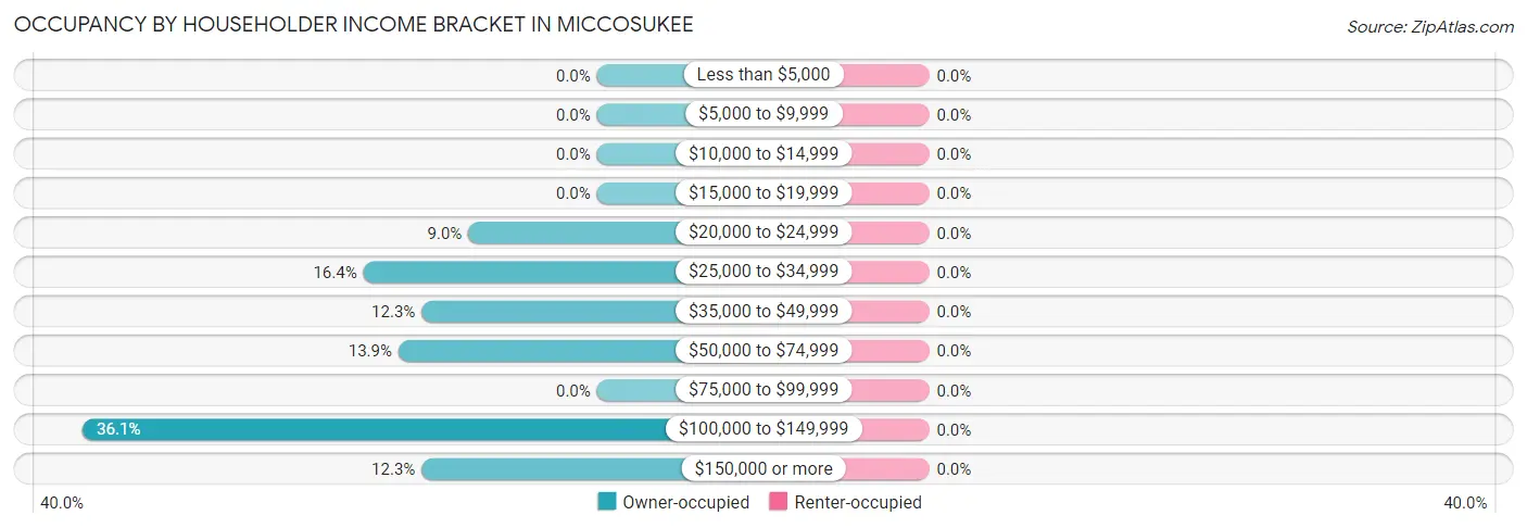Occupancy by Householder Income Bracket in Miccosukee