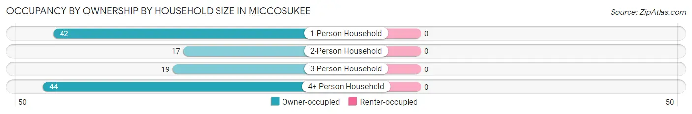 Occupancy by Ownership by Household Size in Miccosukee
