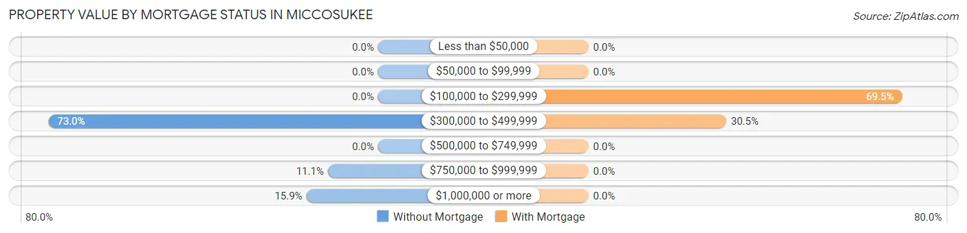 Property Value by Mortgage Status in Miccosukee